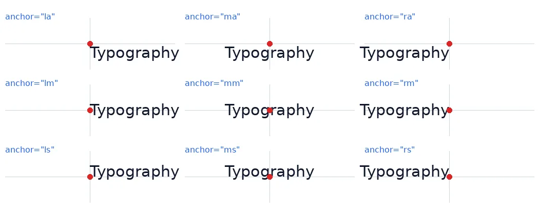 A grid of nine anchor combinations showing where the text sits relative to a red dot