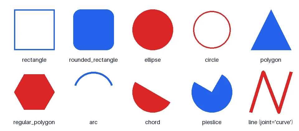 Gallery of ImageDraw shapes: rectangle, rounded rectangle, ellipse, circle, polygon, regular polygon, arc, chord, pie slice and a curved line
