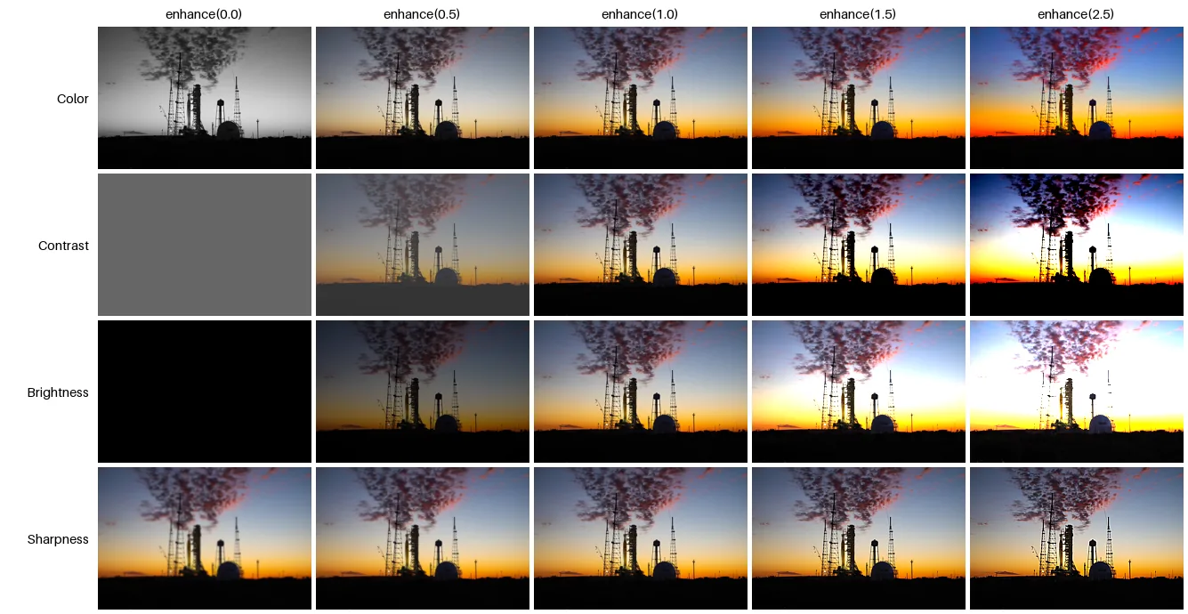 A grid of the sunset photo: rows Color, Contrast, Brightness and Sharpness, columns factor 0, 0.5, 1, 1.5 and 2.5